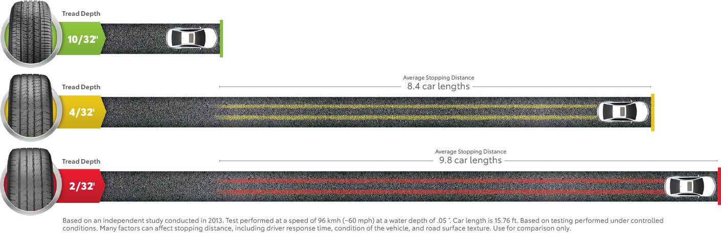 Tire Stopping Distance | Hamilton Toyota in Clovis NM